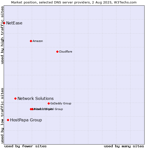 Market position of Network Solutions vs. HostPapa Group vs. NetEase