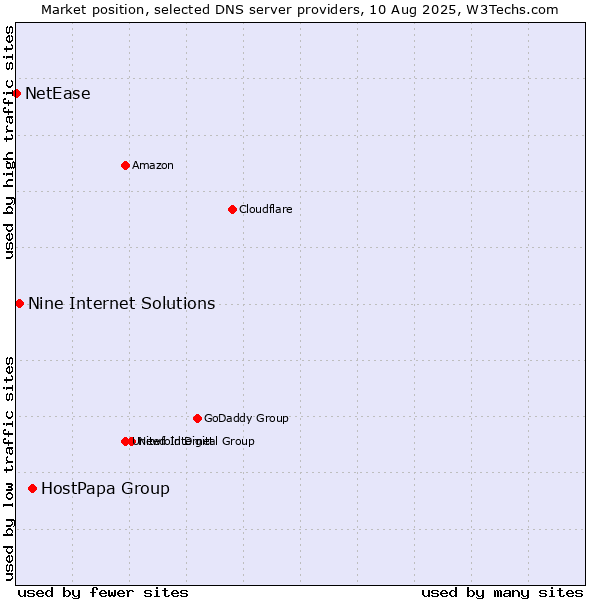 Market position of HostPapa Group vs. Nine Internet Solutions vs. NetEase