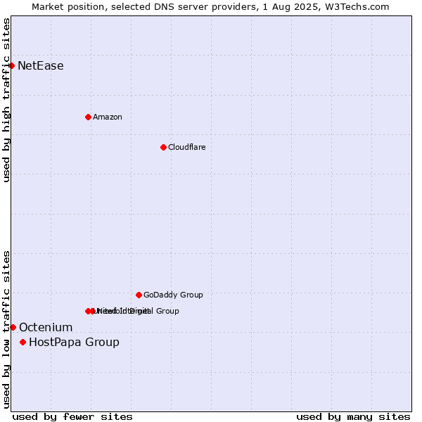 Market position of HostPapa Group vs. Octenium vs. NetEase