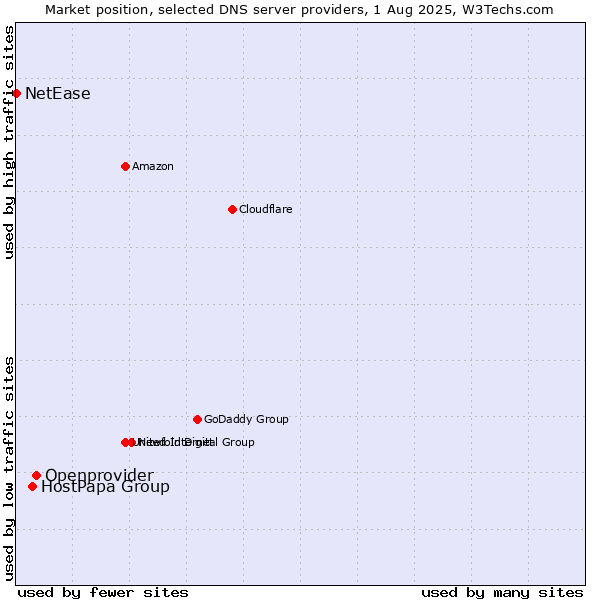 Market position of Openprovider vs. HostPapa Group vs. NetEase