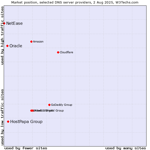 Market position of HostPapa Group vs. Oracle vs. NetEase