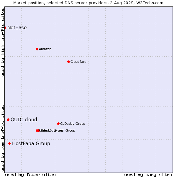 Market position of HostPapa Group vs. QUIC.cloud vs. NetEase