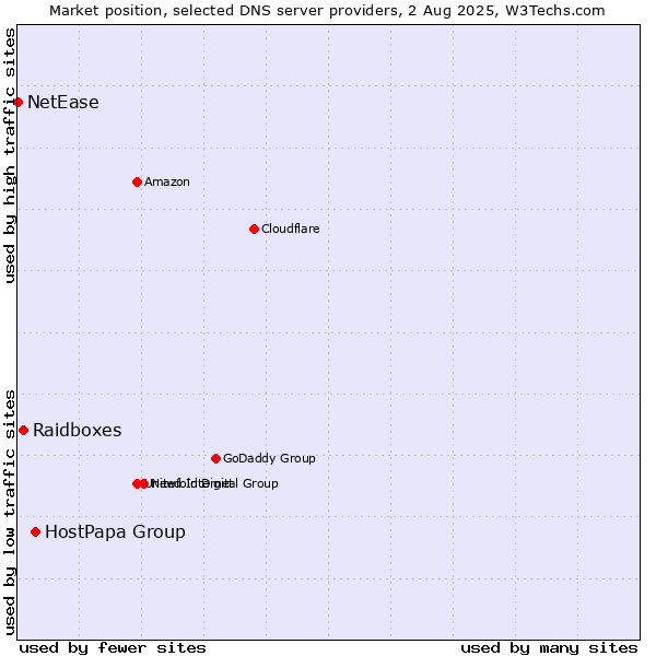 Market position of HostPapa Group vs. Raidboxes vs. NetEase