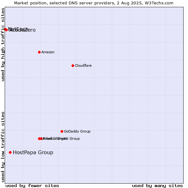 Market position of HostPapa Group vs. RcodeZero vs. NetEase
