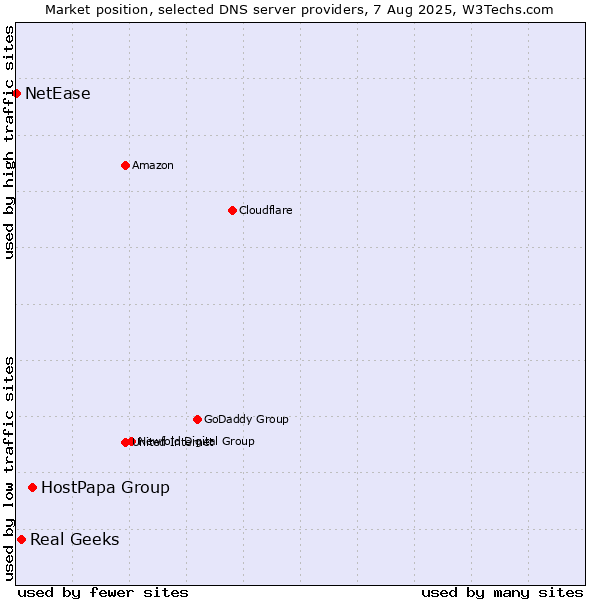 Market position of HostPapa Group vs. Real Geeks vs. NetEase