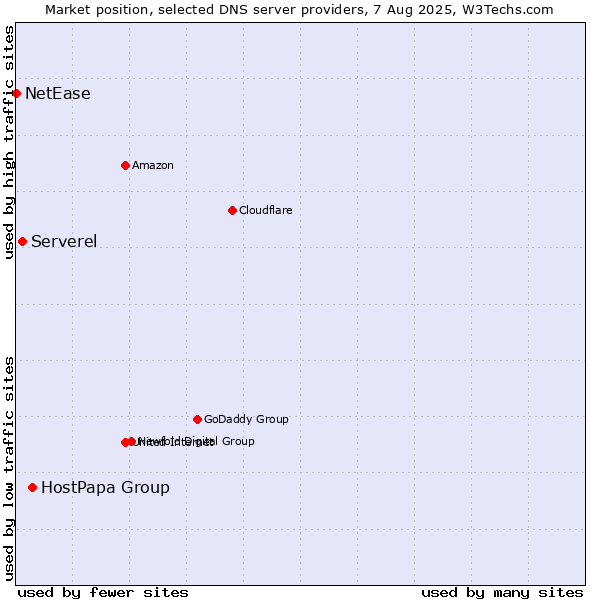 Market position of HostPapa Group vs. Serverel vs. NetEase