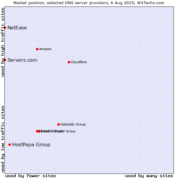 Market position of HostPapa Group vs. Servers.com vs. NetEase