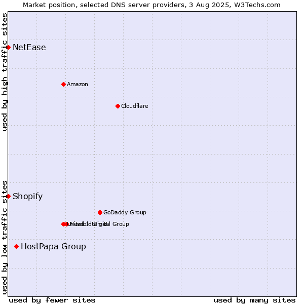 Market position of HostPapa Group vs. Shopify vs. NetEase