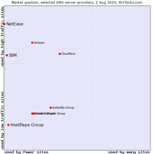Market position of HostPapa Group vs. IBM vs. NetEase