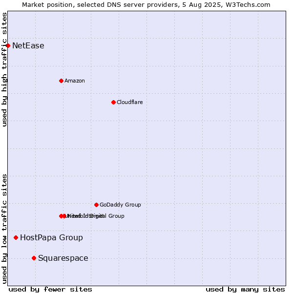 Market position of Squarespace vs. HostPapa Group vs. NetEase