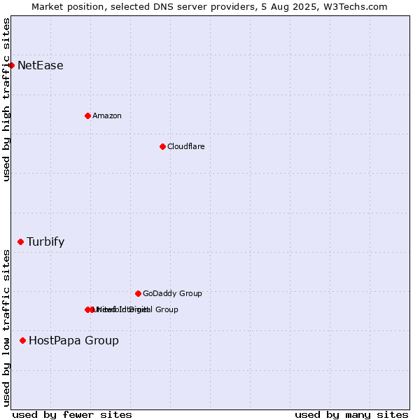 Market position of HostPapa Group vs. Turbify vs. NetEase