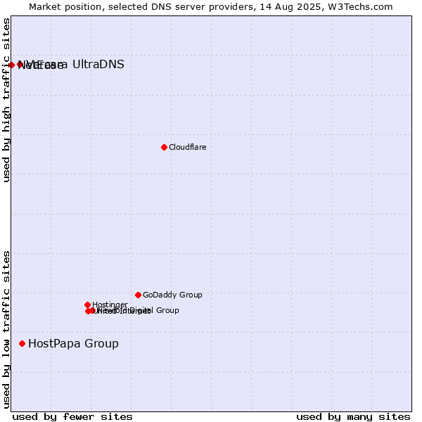 Market position of HostPapa Group vs. Vercara UltraDNS vs. NetEase