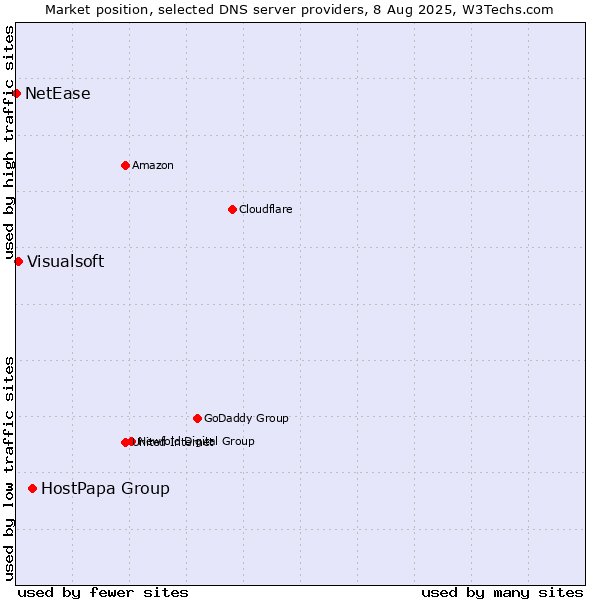 Market position of HostPapa Group vs. Visualsoft vs. NetEase