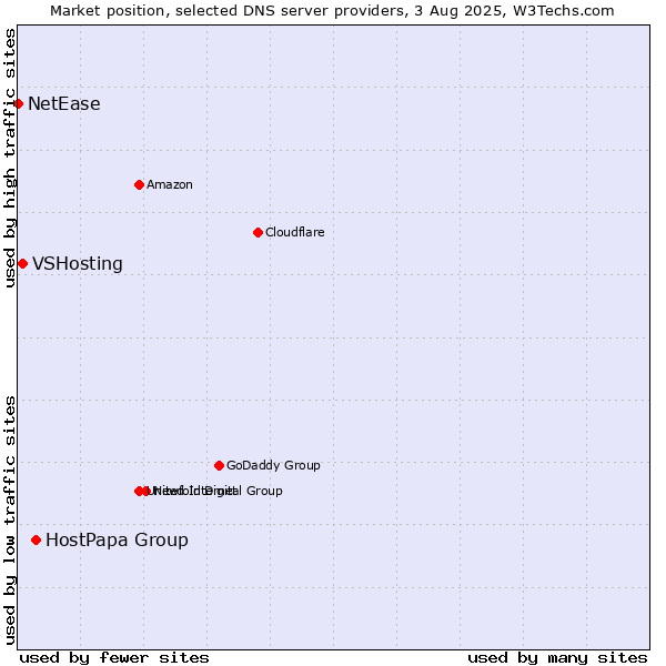Market position of HostPapa Group vs. VSHosting vs. NetEase