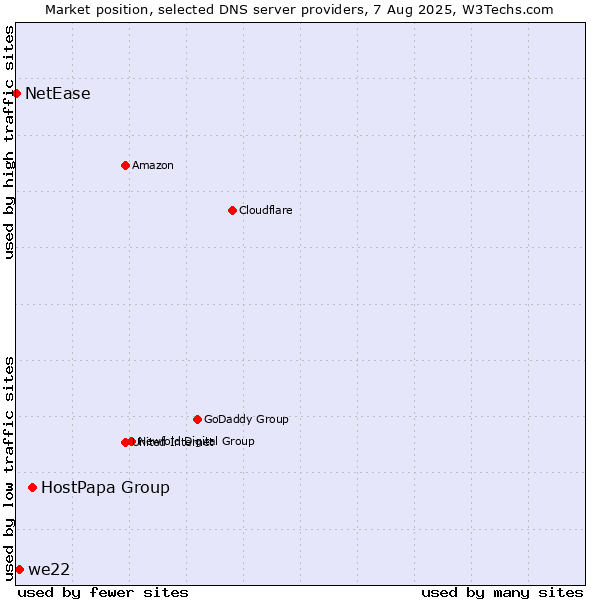 Market position of HostPapa Group vs. we22 vs. NetEase