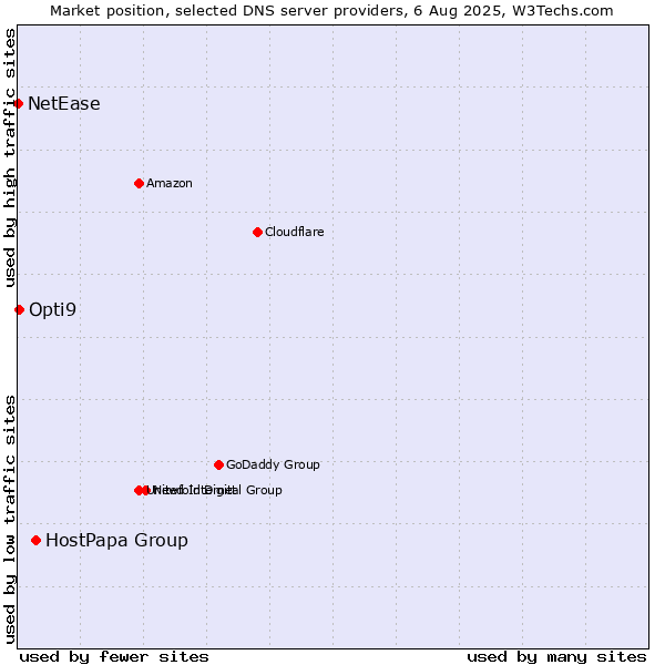 Market position of HostPapa Group vs. Opti9 vs. NetEase