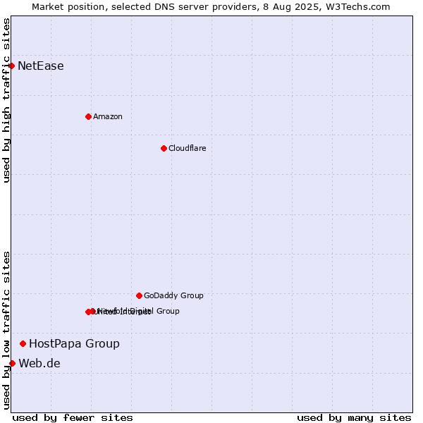 Market position of HostPapa Group vs. Web.de vs. NetEase