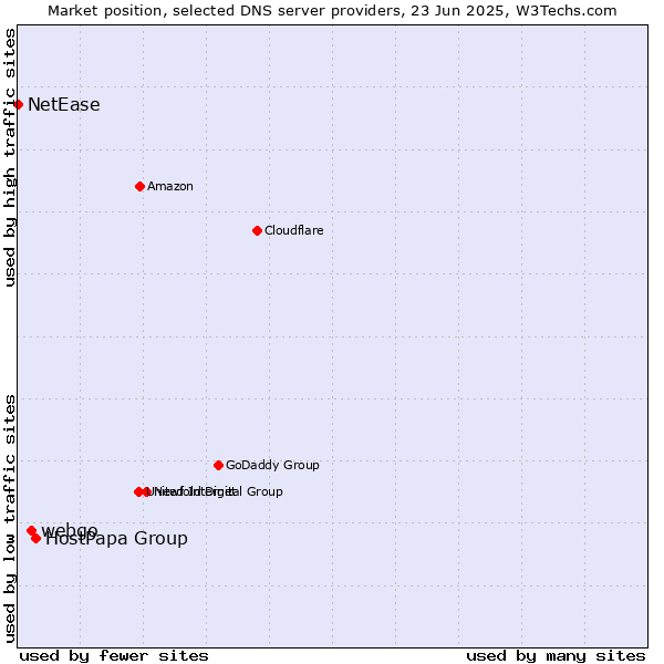 Market position of HostPapa Group vs. webgo vs. NetEase