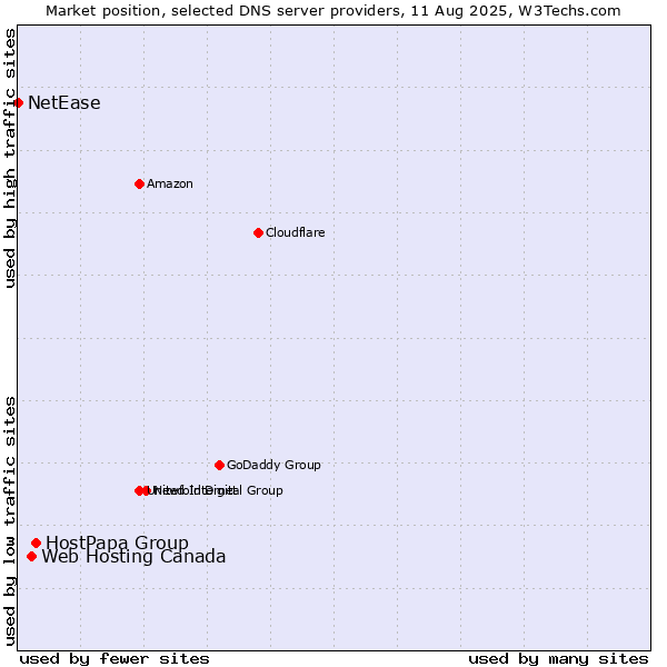 Market position of HostPapa Group vs. Web Hosting Canada vs. NetEase