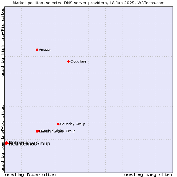Market position of HostPapa Group vs. Netinternet vs. Netmark