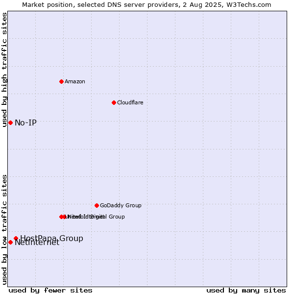 Market position of HostPapa Group vs. No-IP vs. Netinternet