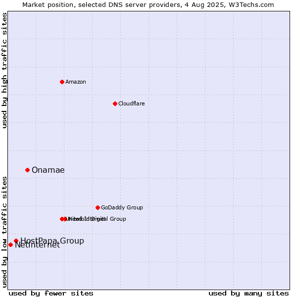 Market position of Onamae vs. HostPapa Group vs. Netinternet