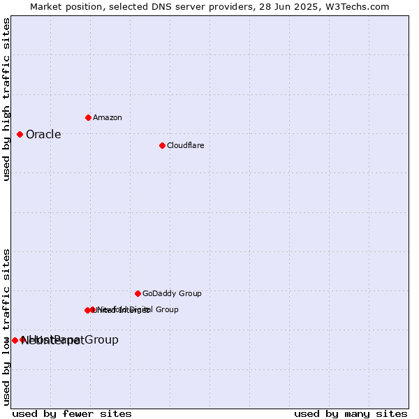 Market position of HostPapa Group vs. Oracle vs. Netinternet