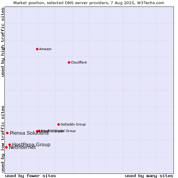 Market position of HostPapa Group vs. Piensa Solutions vs. Netinternet
