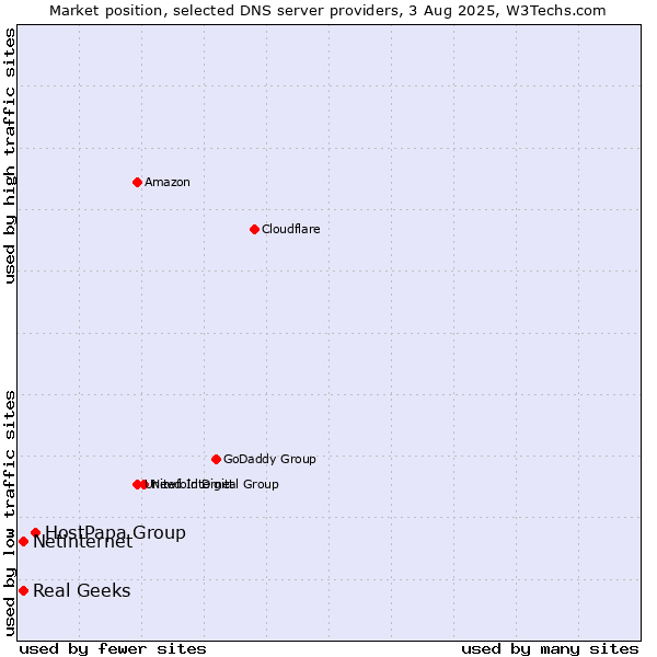 Market position of HostPapa Group vs. Real Geeks vs. Netinternet