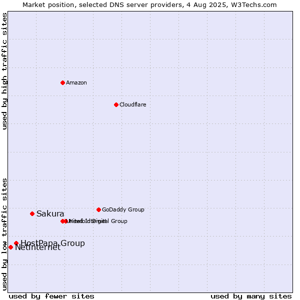 Market position of Sakura vs. HostPapa Group vs. Netinternet