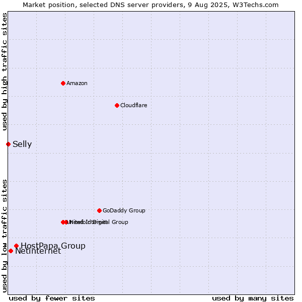 Market position of HostPapa Group vs. Netinternet vs. Selly