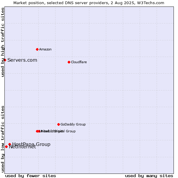 Market position of HostPapa Group vs. Netinternet vs. Servers.com
