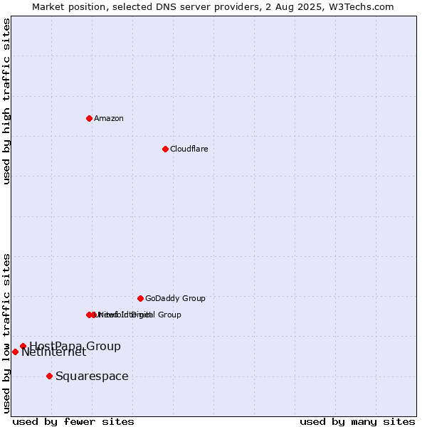Market position of Squarespace vs. HostPapa Group vs. Netinternet