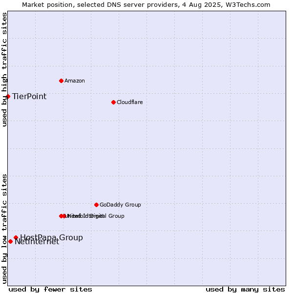 Market position of HostPapa Group vs. Netinternet vs. TierPoint