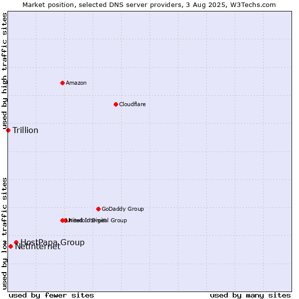Market position of HostPapa Group vs. Netinternet vs. Trillion