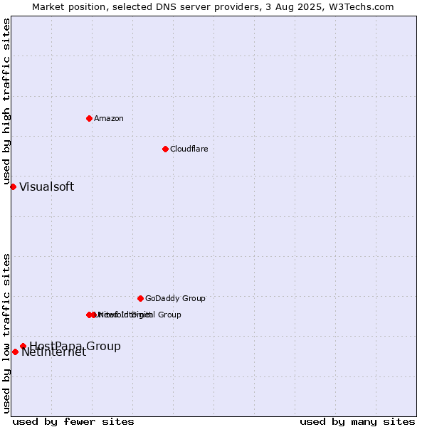 Market position of HostPapa Group vs. Netinternet vs. Visualsoft