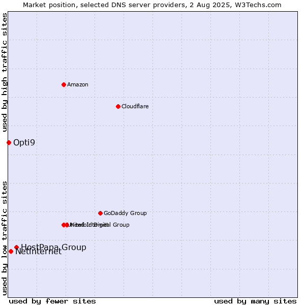 Market position of HostPapa Group vs. Netinternet vs. Opti9