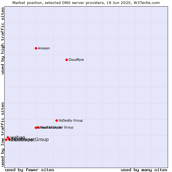Market position of HostPapa Group vs. webgo vs. Netinternet