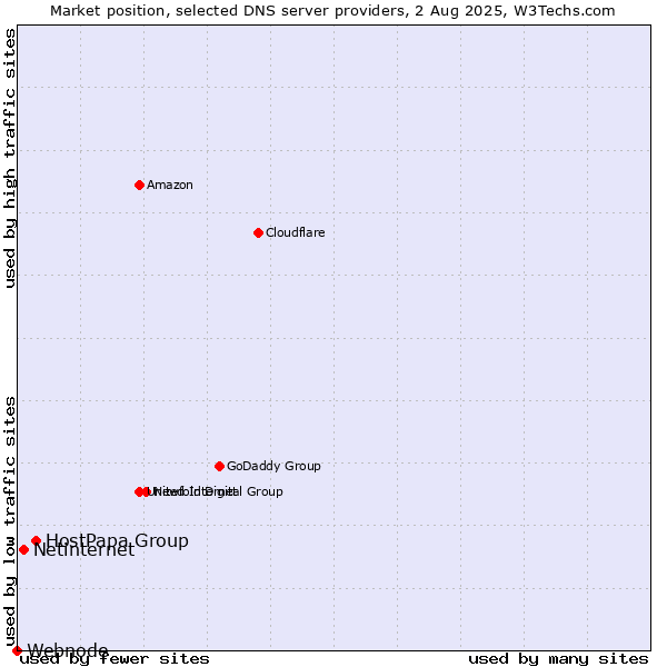 Market position of HostPapa Group vs. Netinternet vs. Webnode