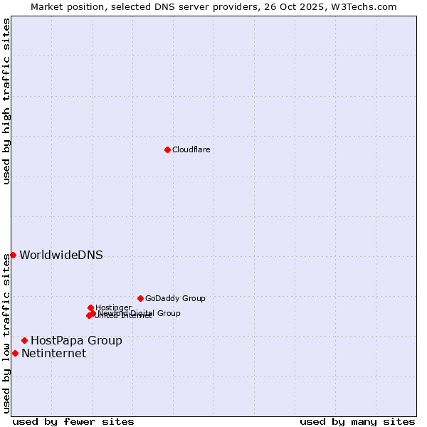 Market position of HostPapa Group vs. Netinternet vs. WorldwideDNS