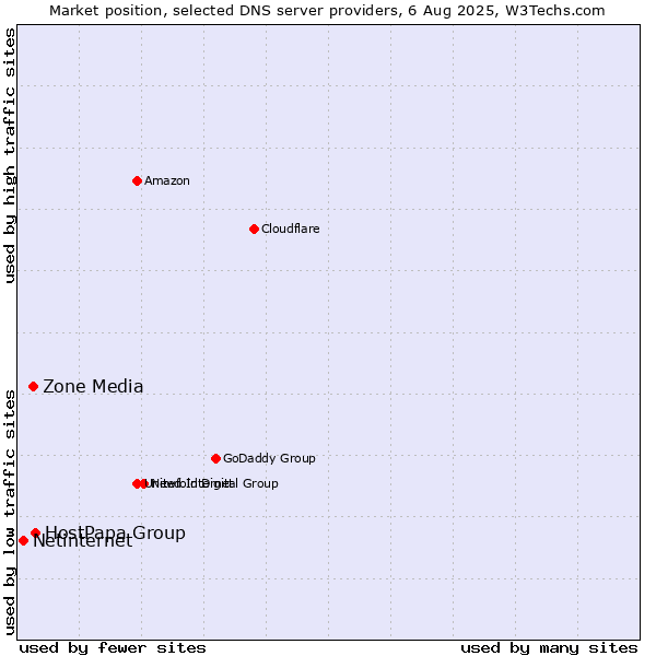 Market position of HostPapa Group vs. Zone Media vs. Netinternet