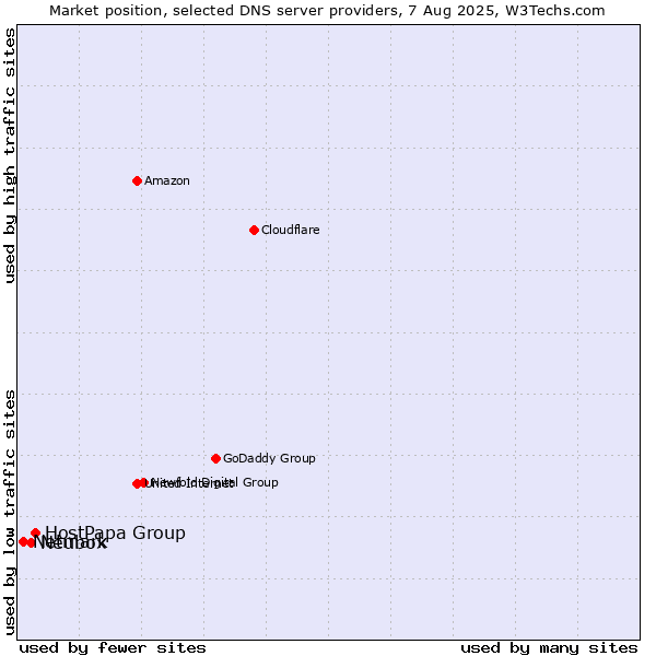 Market position of HostPapa Group vs. Neubox vs. Netmark
