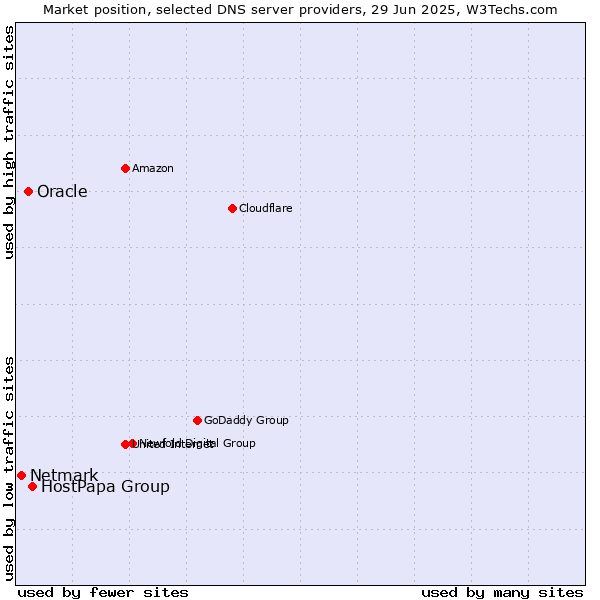Market position of HostPapa Group vs. Oracle vs. Netmark