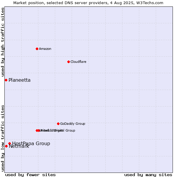Market position of HostPapa Group vs. Netmark vs. Planeetta