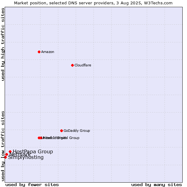 Market position of HostPapa Group vs. Netmark vs. Simplyhosting