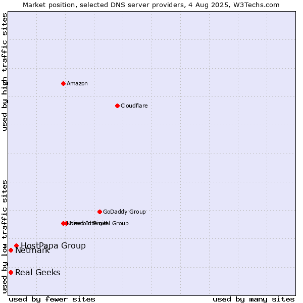 Market position of HostPapa Group vs. Real Geeks vs. Netmark