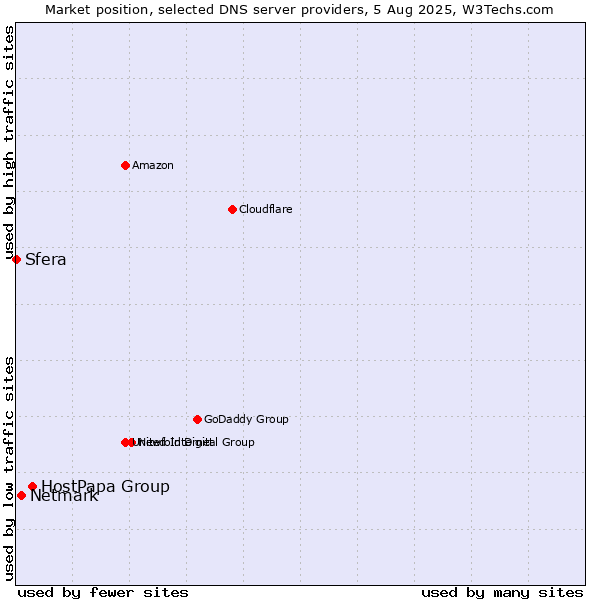 Market position of HostPapa Group vs. Netmark vs. Sfera