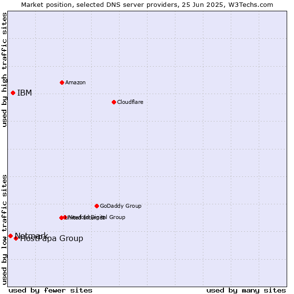 Market position of HostPapa Group vs. IBM vs. Netmark