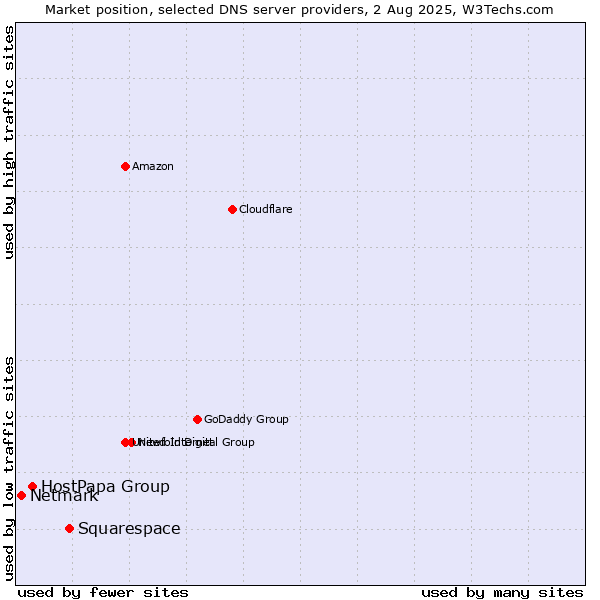 Market position of Squarespace vs. HostPapa Group vs. Netmark