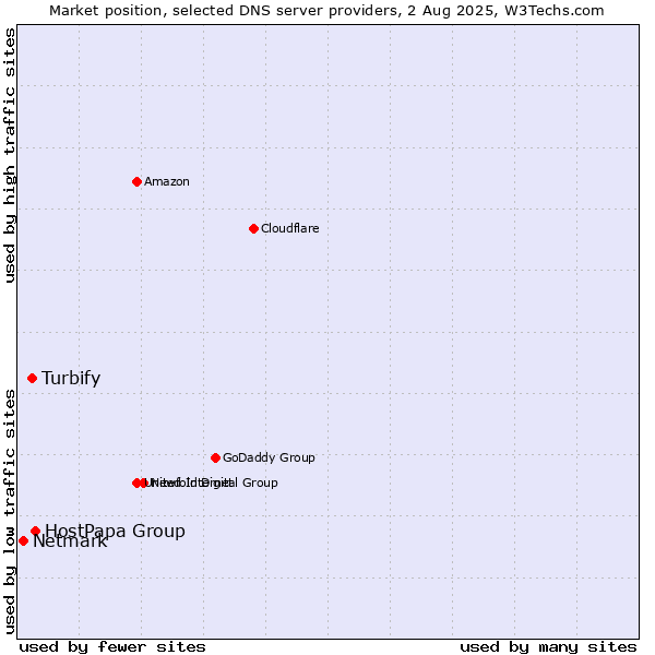 Market position of HostPapa Group vs. Turbify vs. Netmark